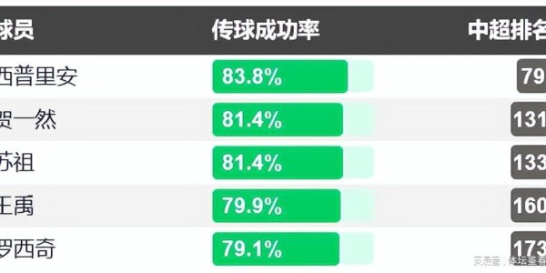 云开体育-国安引援遭吐槽！新后腰上赛季0球0助，但一项数据却令球迷意外