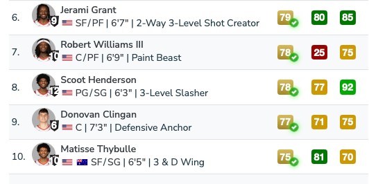 2K26开拓者全队能力值出炉：利拉德88领衔，杨瀚森70